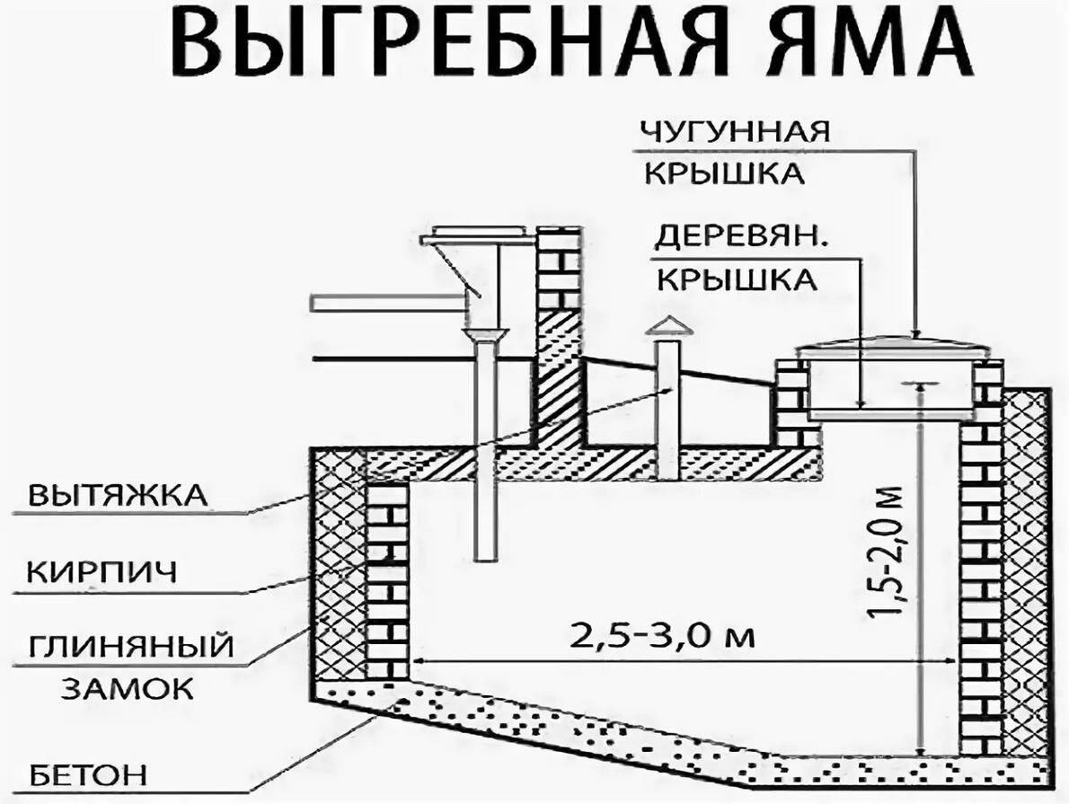 Выгребная яма из бетонных колец схема