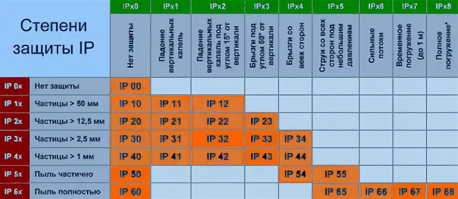 Уровни защиты c. Ip20 степень защиты расшифровка. Степень защиты ip67 и ip68. Степень таблица степени защиты IP. Ip42 степень защиты расшифровка.