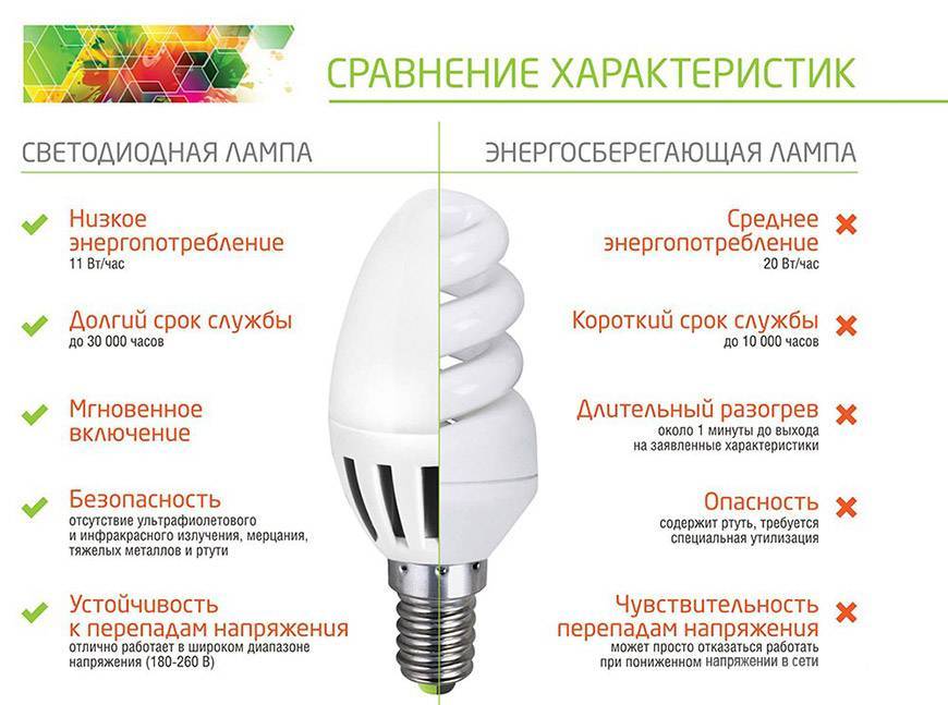 Какая лампочка лучше - светодиодная или энергосберегающая? сравнение светодиодных и энергосберегающих ламп