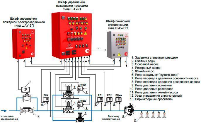 Принцип работы автоматического управления насосом: схема автоматики, устройство шкафа управления