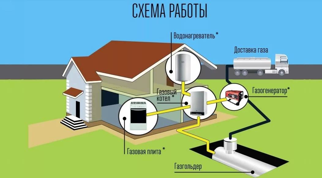 Сколько делается проект по газу