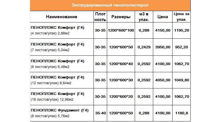 Что такое пеноплекс: назначение + разновидности теплоизоляции с описанием применения и характеристик