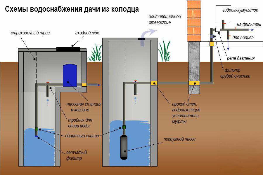 Как сделать водопровод на даче из колодца своими руками: проводим воду в дом