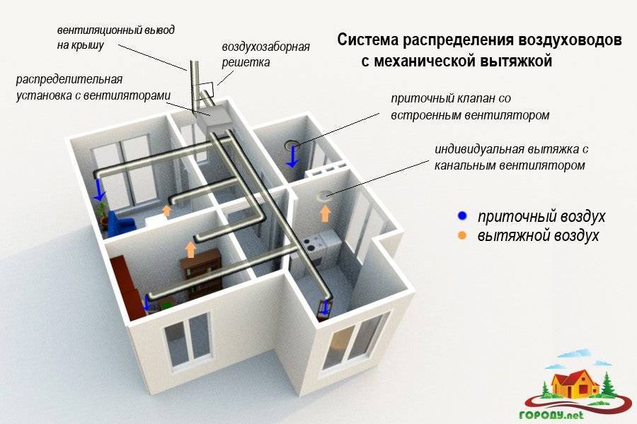Вентиляция в частном доме из газобетона: варианты и способы сооружения