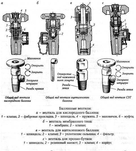 Как правильно распилить газовый баллон • evdiral.ru