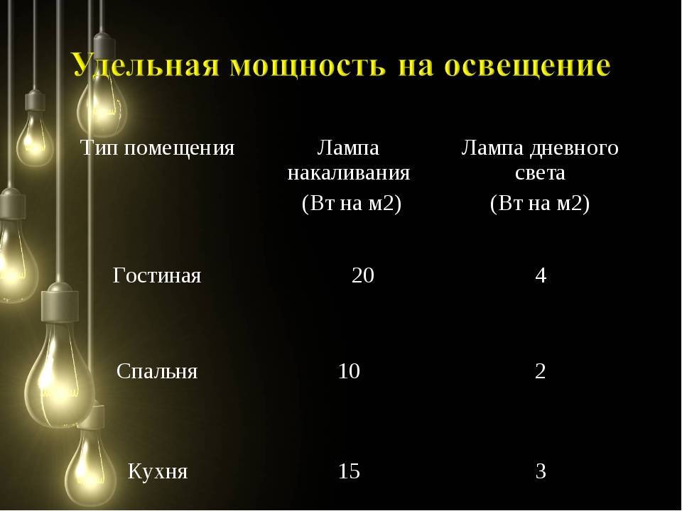 Как правильно рассчитать количество лампочек на комнату? | 1posvetu.ru