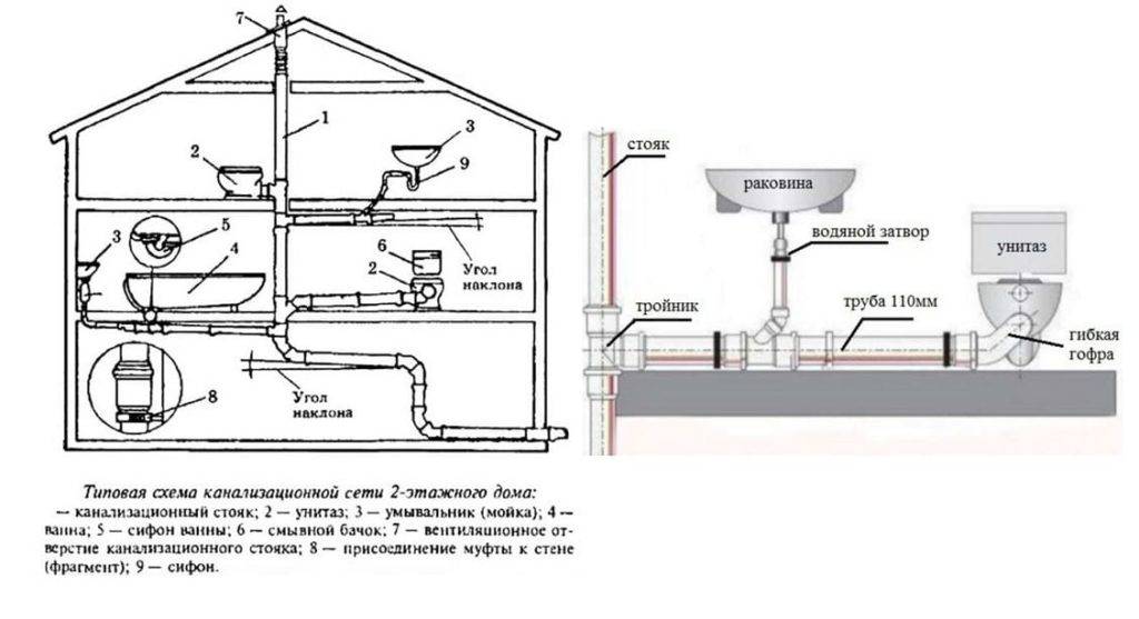 Вентиляция канализации в частном доме: виды, устройство, проектирование и правила монтажа