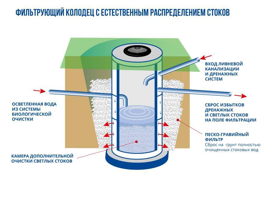 Преимущества и советы по монтажу полимерного канализационного колодца