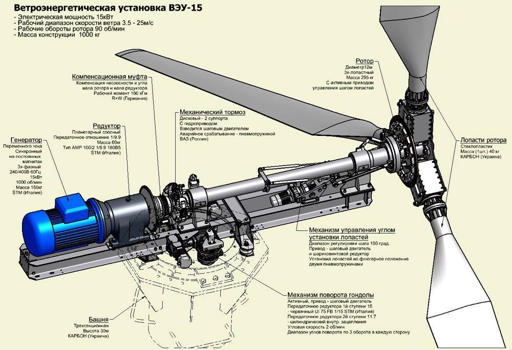 Устройство ветрогенератора схема и принцип работы