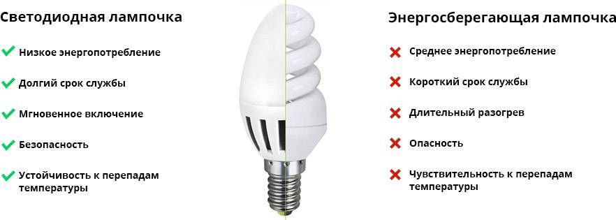 Всё о светодиодных лампах - плюсы и минусы, конструкция, технические характеристики.
