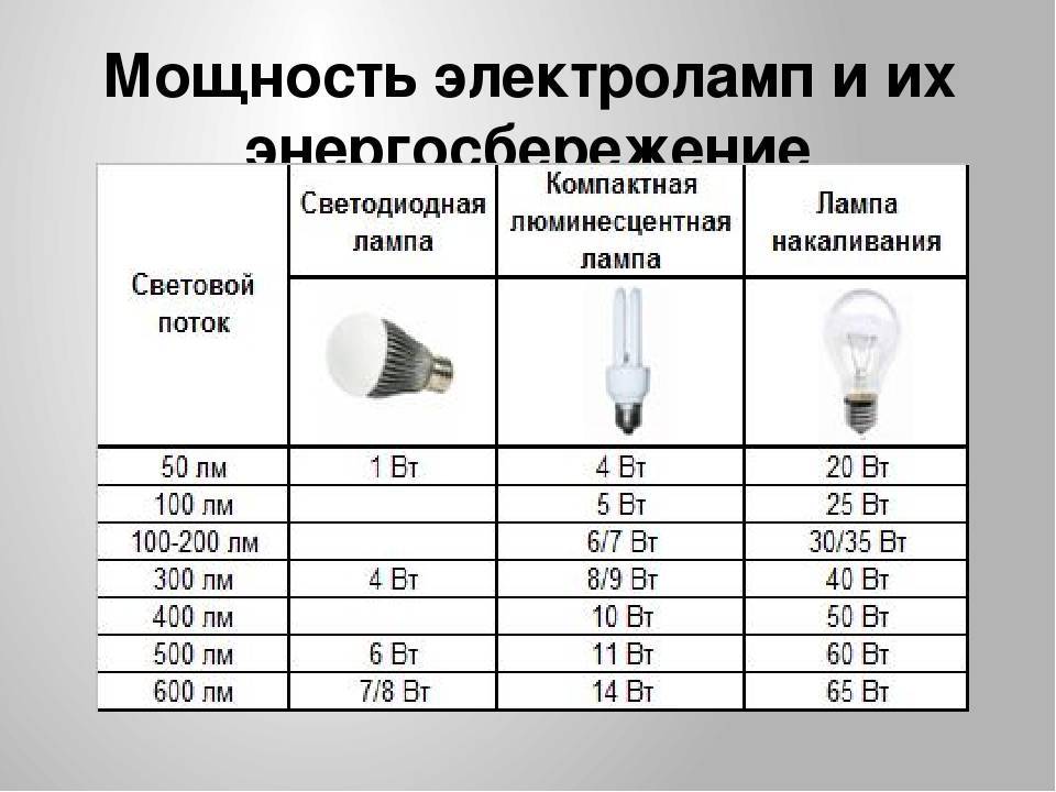 ???? экономия на освещении: виды энергосберегающих ламп, цены и основные особенности