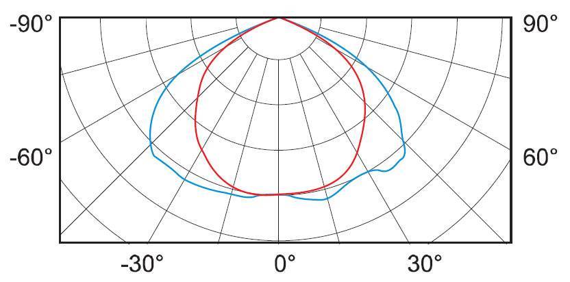 Основы формирования углового распределения силы света при конструировании псп - журнал