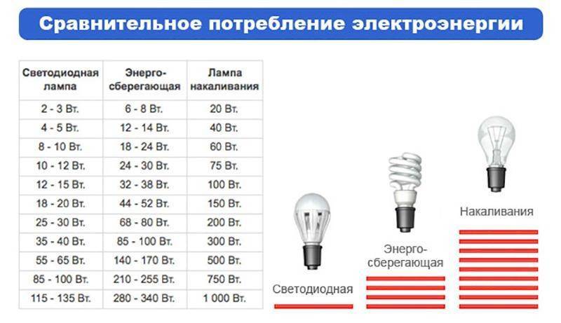 Мощность энергосберегающих ламп (таблица). сравнение энергосберегающих ламп и ламп накаливания