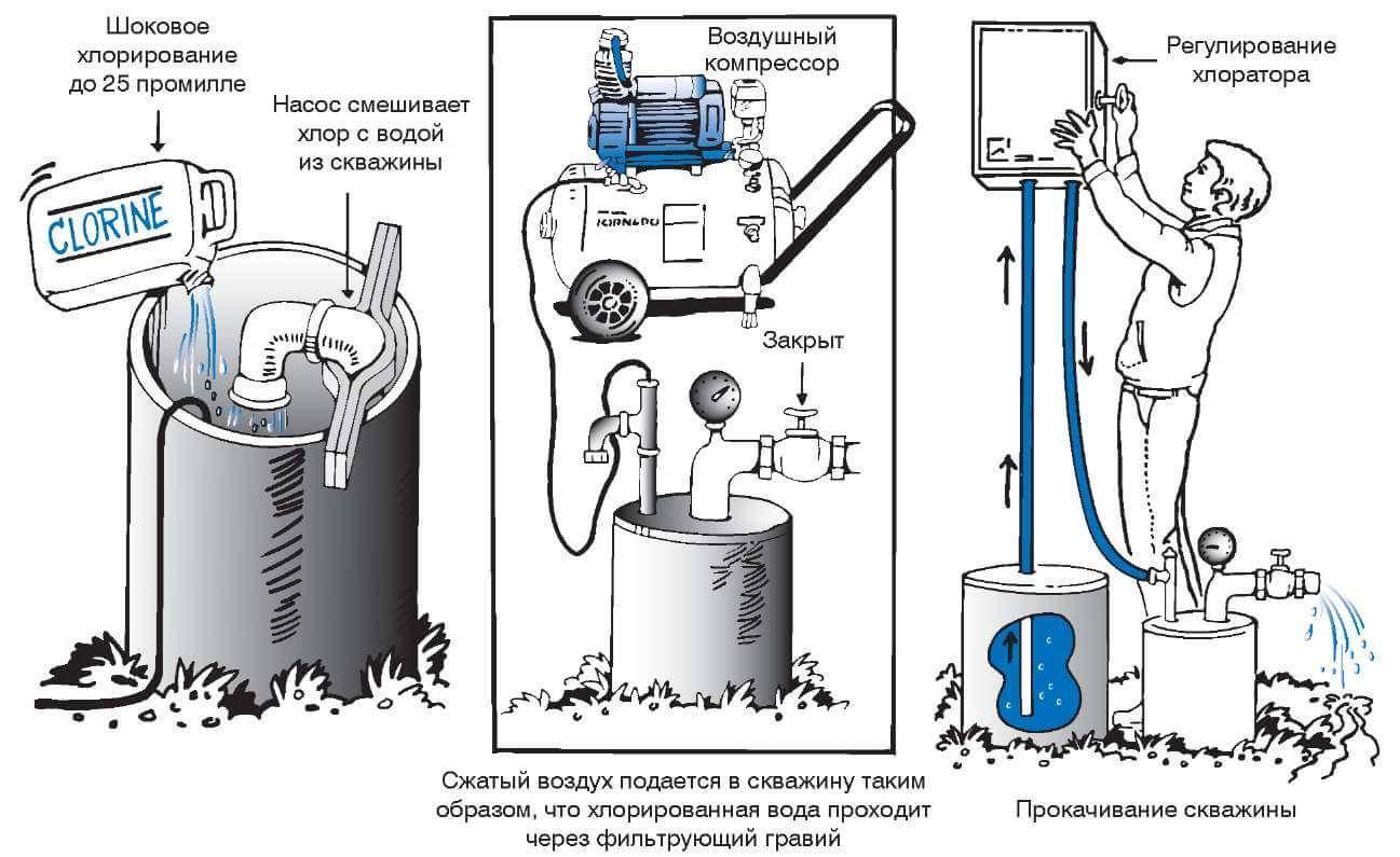 Способы очистки воды из скважины для частного дома