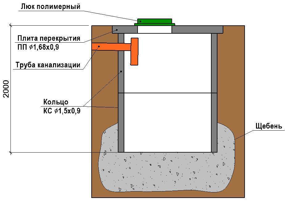 Глубина выгребной ямы в частном доме для канализации и туалета на даче: чертежи, размеры, оптимальные диаметр