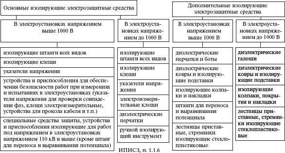 Основные изолирующие электрозащитные средства. Основные электрозащитные средства в электроустановках до 1000 вольт. Классификация средств защиты в электроустановках до 1000в. Основные защитные средства в электроустановках до и выше 1000. Основные защитные средства в электроустановках выше 1000 вольт.