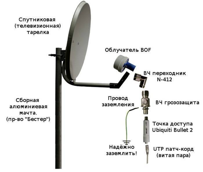 Настройка спутниковой антенны: инструктаж по настройке тарелки на спутник своими руками