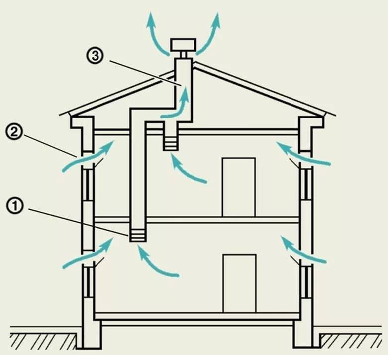 Вентиляция на даче зимой: виды, нюансы, инструкция по системе в жилых и нежилых помещениях