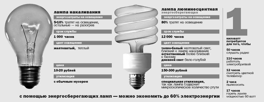 Сколько потребляет лампа дневного света старого образца