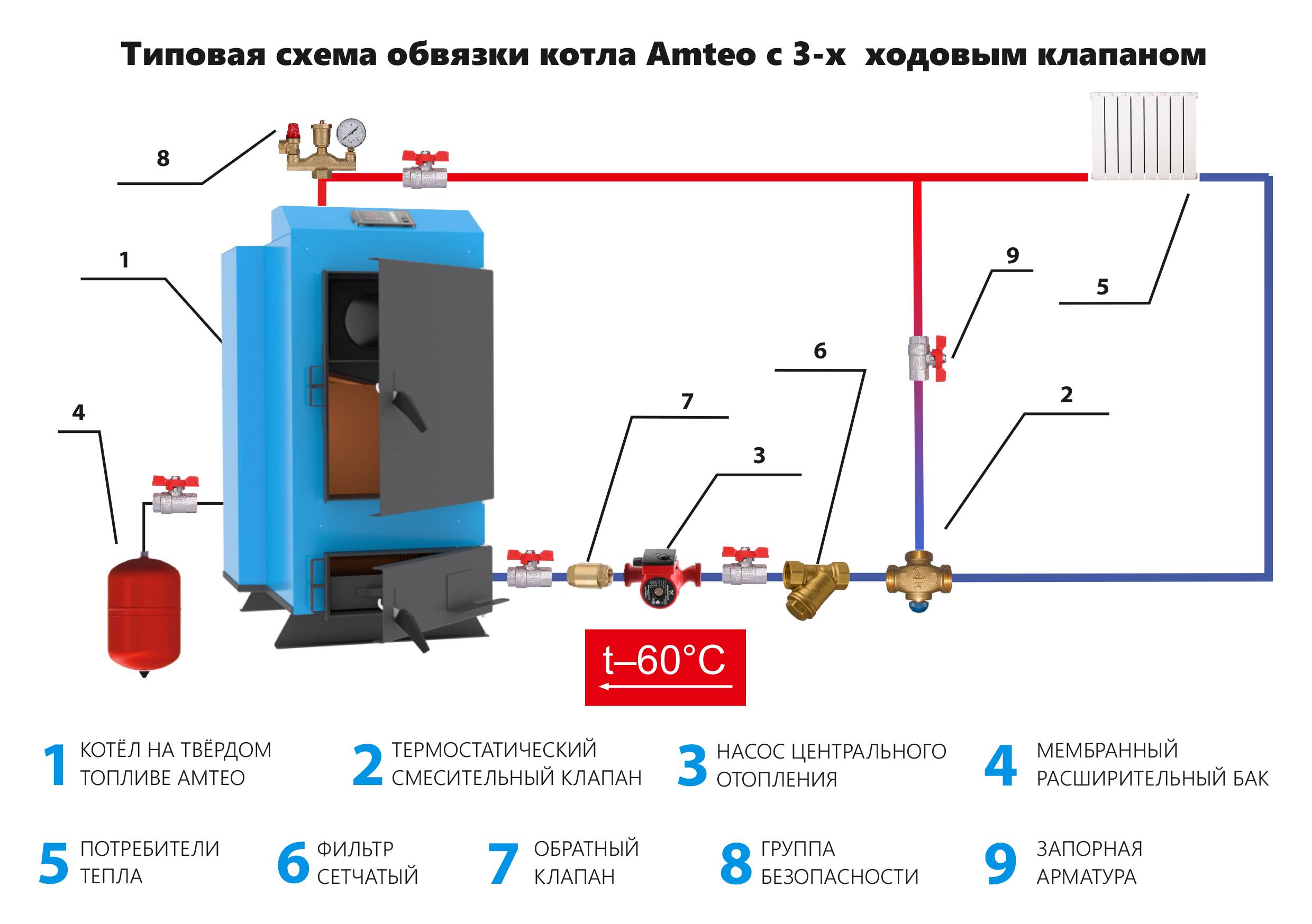 Обвязка котла отопления своими руками: схемы и правила