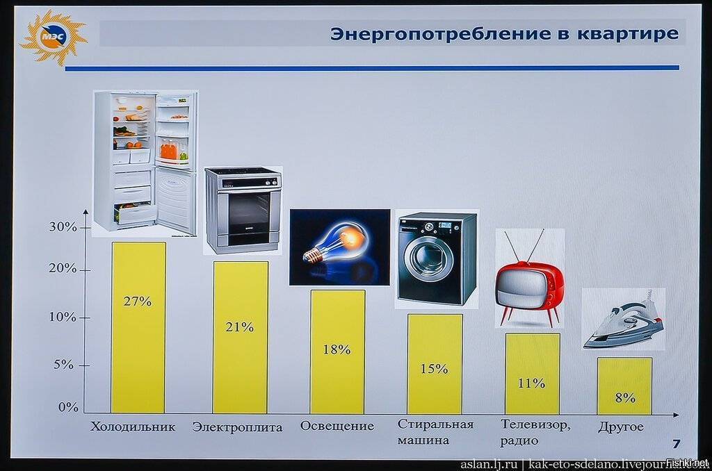 Cколько потребляет холодильник в месяц: точные цифры и рекомендации