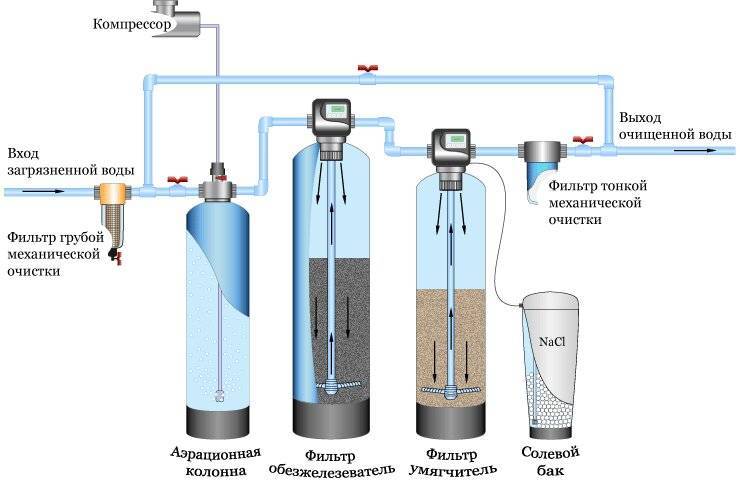 Очистка воды из колодца: обзор лучших способов как очистить воду - точка j