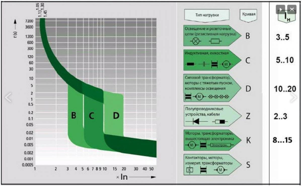 Характеристики автоматических выключателей. Характеристика выключателя b c d. Характеристики автоматов a b c d. Кривая отключения автоматического выключателя c. Защитные характеристики автоматов.