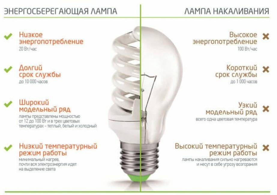 Энергосберегающие лампы: плюсы и минусы