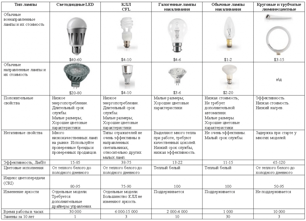 Натриевые лампы: разновидности, технические параметры, сфера применения + правила выбора