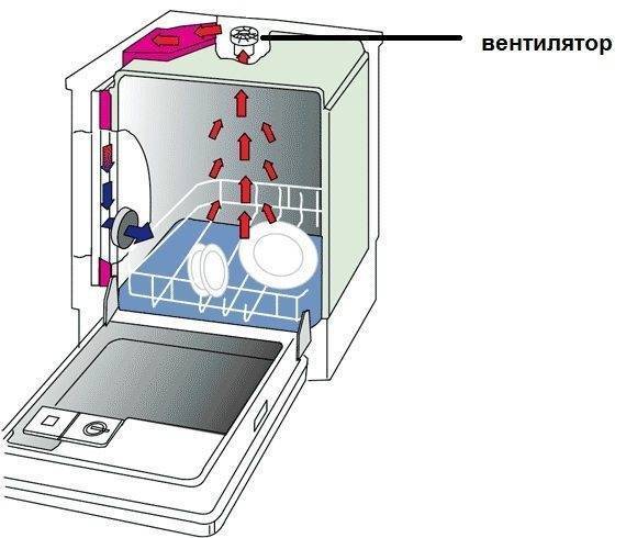 Как устроена посудомоечная машина