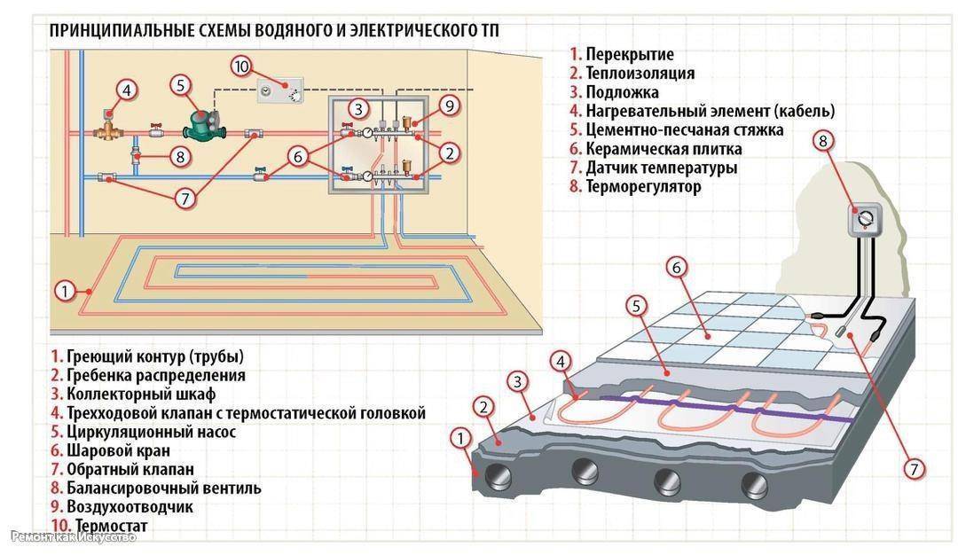 4 схемы подключения водяного теплого пола - какая лучше таблица сравнения. система отопления с радиаторами и без, терморегулирующие комплекты и трехходовой клапан.