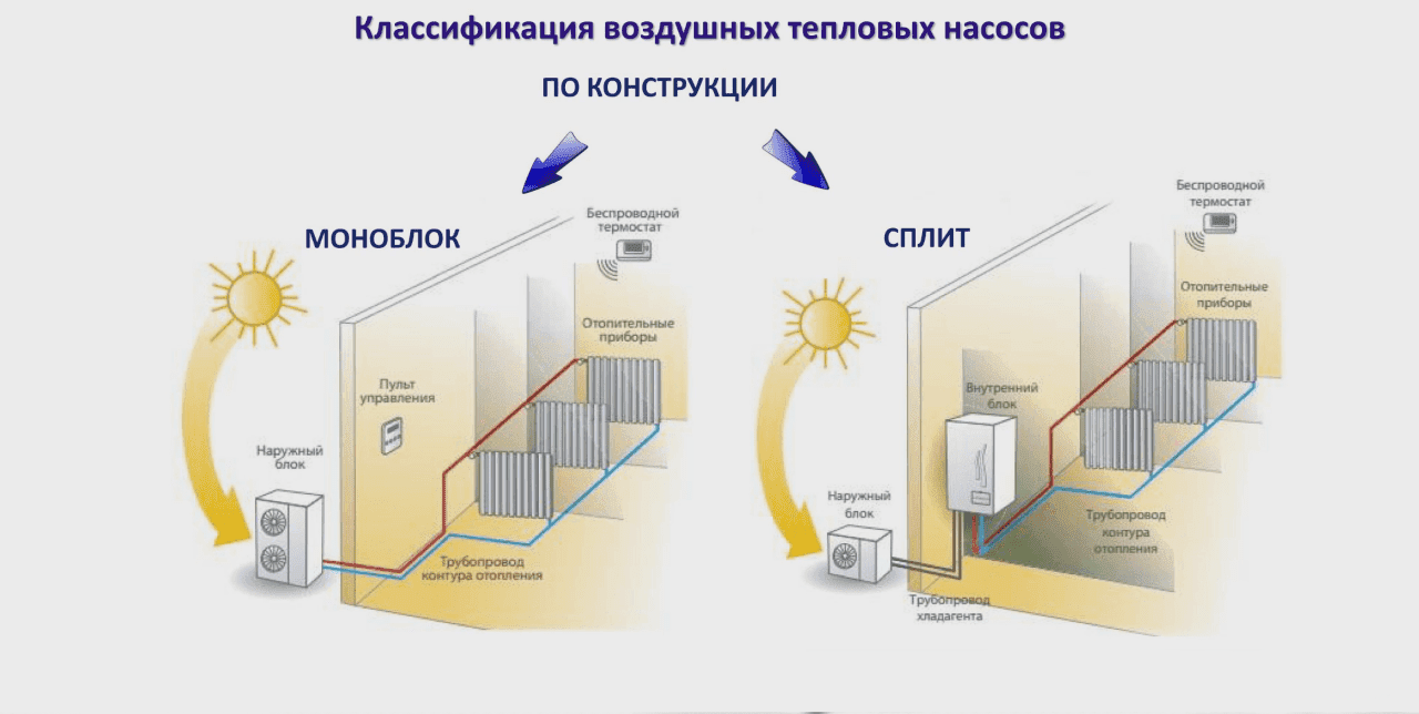 Тепловой насос воздух-воздух для отопления дома – плюсы и минусы