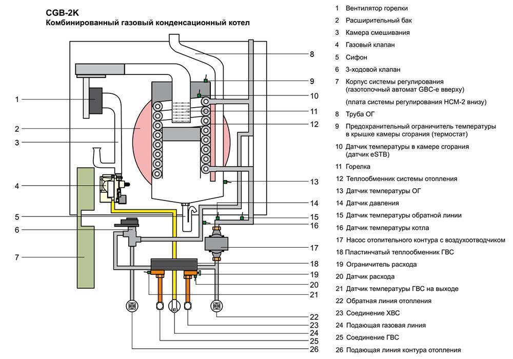 Настройка газового котла: регулировка давления, тяги и мощности