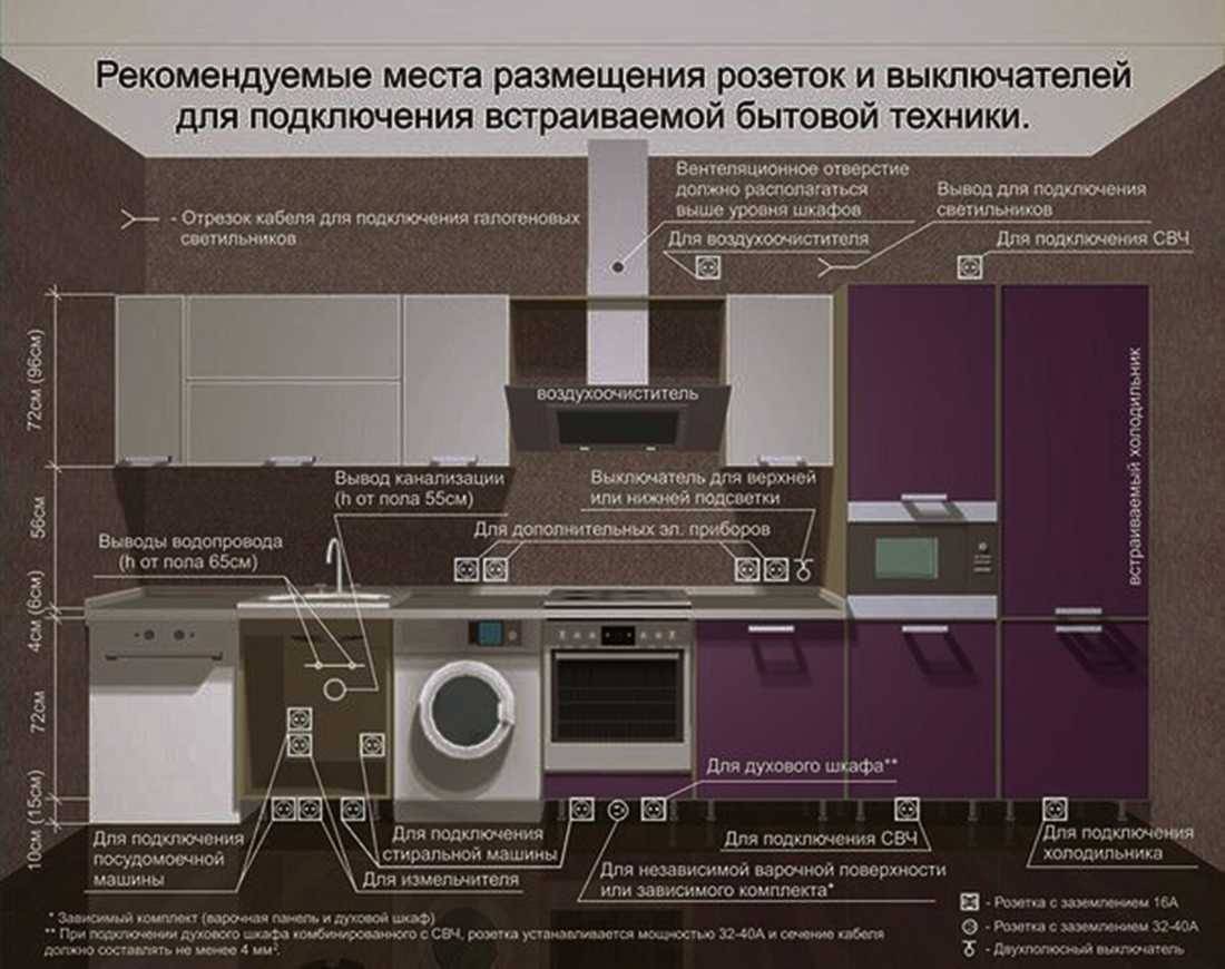 Как удобно и правильно расположить розетки на кухне - shkafkupeprosto.ru