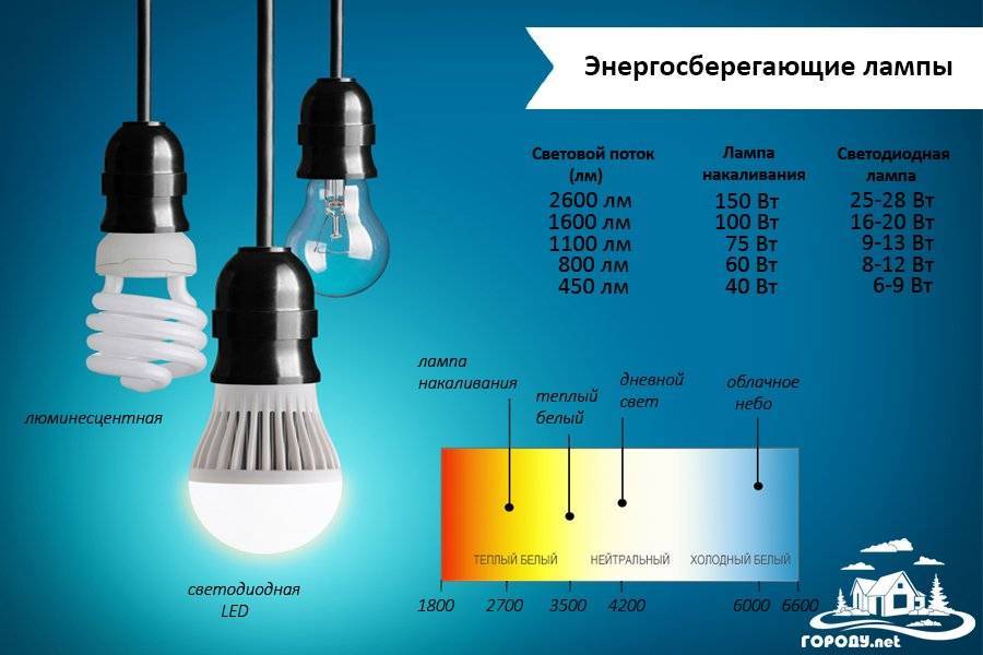 Сравнение мощностей ламп. Светодиодная лампа 50 ватт эквивалент лампы накаливания. Таблица мощности лампочек энергосберегающих ламп. Лампа энергосберегающая 20 Вт эквивалент светодиодной. Лампа энергосберегающая 200 Вт.