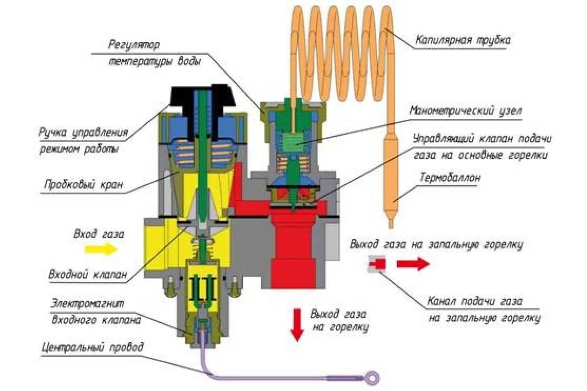 Устройство газовой горелки: конструкция, виды и принцип работы прибора