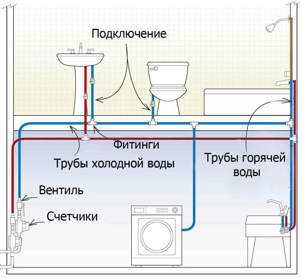 Разводка труб водоснабжения в квартире: план, виды, последовательность, схемы, материалы, инструкция по шагам, советы