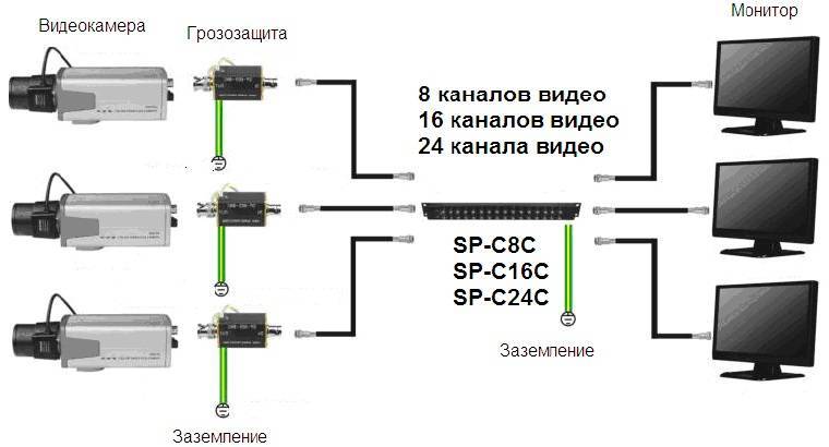 Особенности грозозащиты для систем видеонаблюдения