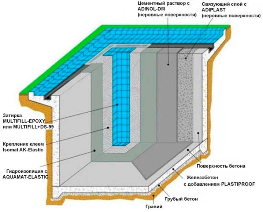 Гидроизоляция бассейна: как защитить резервуар от протечек за 3 шага