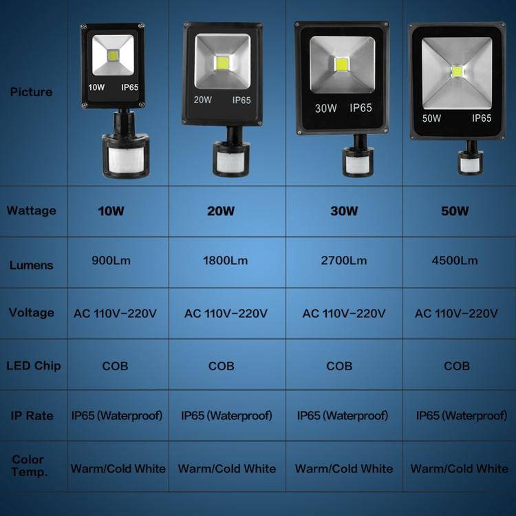 Какой светодиодный прожектор выбрать: технические характеристики и советы по оценке параметров
