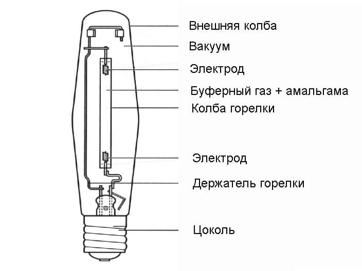 Натриевые лампы высокого давления. натриевые лампы для растений в теплицах :: syl.ru