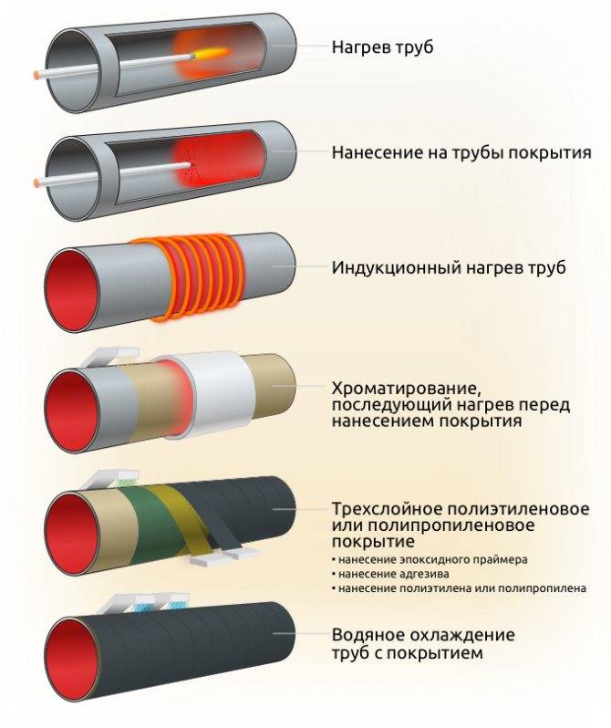 Изоляция стальных газопроводов: обзор материалов для изоляции и технологий их нанесения