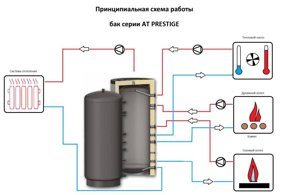 Теплоаккумулятор своими руками: типы накопительных резервуаров, как сделать утепленный бак из бочки