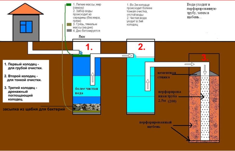 Устройство выгребной ямы в частном доме: конструкция, глубина залегания