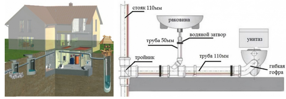 Схема канализации в частном доме своими руками