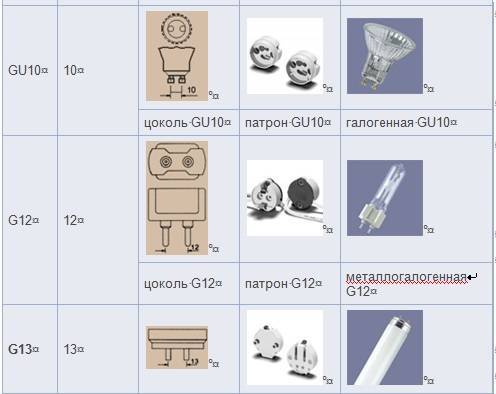 G4 цоколь: размеры, характеристики. типы цоколей светодиодных ламп :: syl.ru