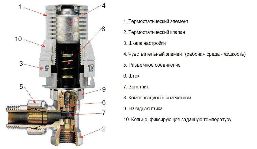 Термоголовка для радиатора отопления – принцип работы и установка