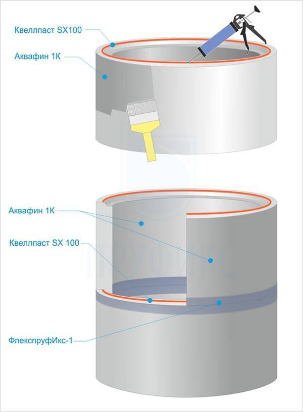 Как провести гидроизоляцию септика из бетонных колец своими руками: методы, средства, монтаж