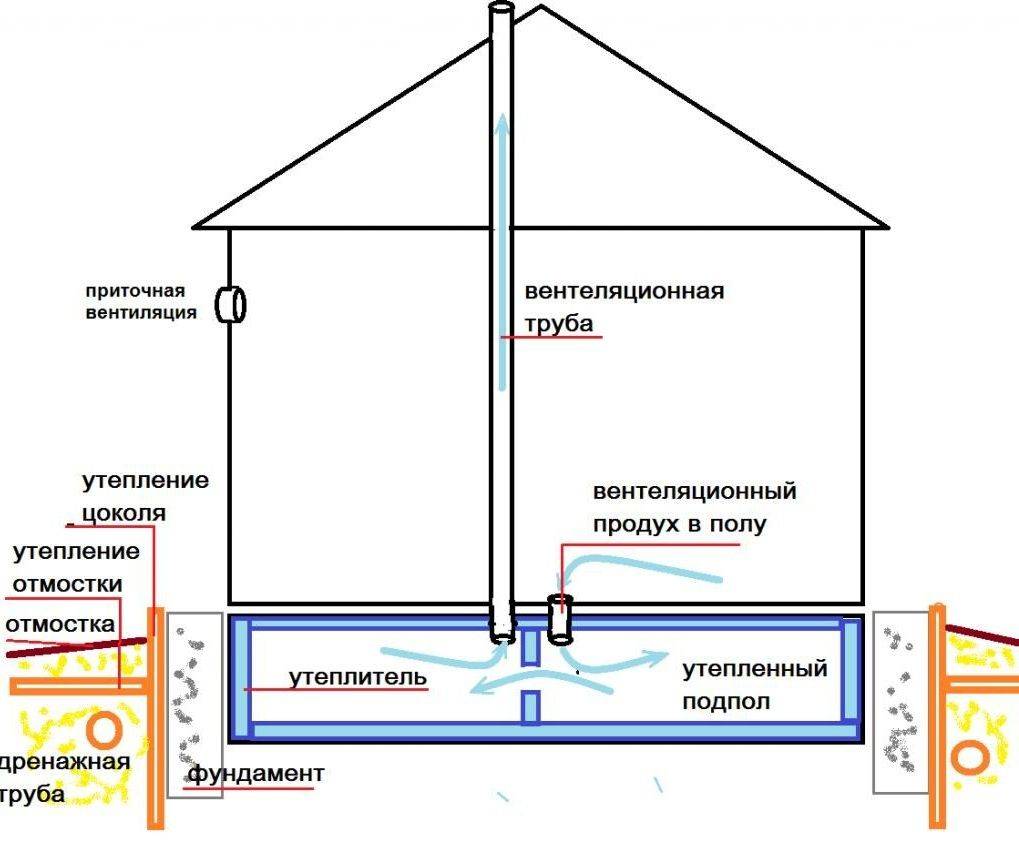Вентиляция частного дома своими руками
