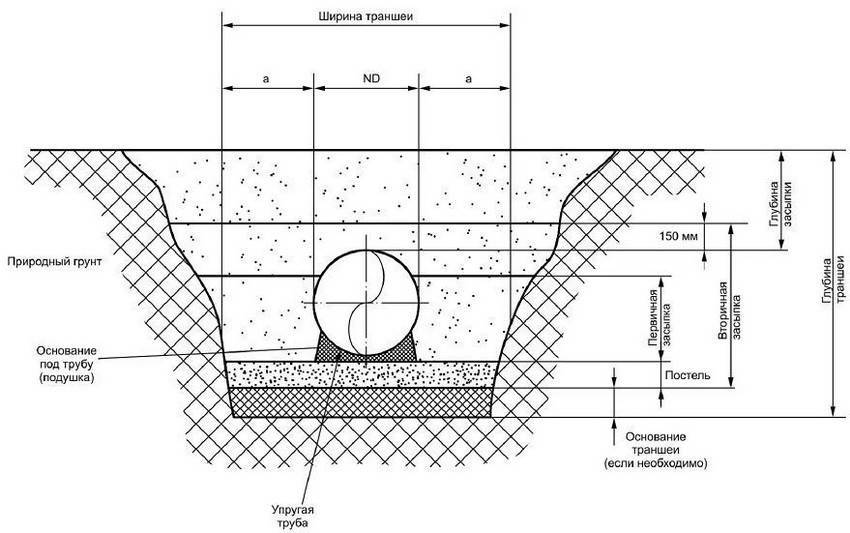 Как проложить канализационные трубы в частном доме: этапы монтажа